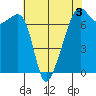 Fort Ebey tide chart for Sunday, May 3, 2026