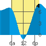 Fort Ebey tide chart for Monday, May 4, 2026