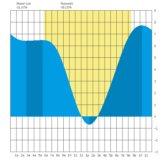 Fort Ebey tide chart for Wednesday, May 6, 2026