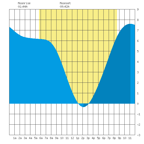 Fort Ebey tide chart for Thursday, May 7, 2026