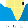 Fort Ebey tide chart for Friday, May 8, 2026