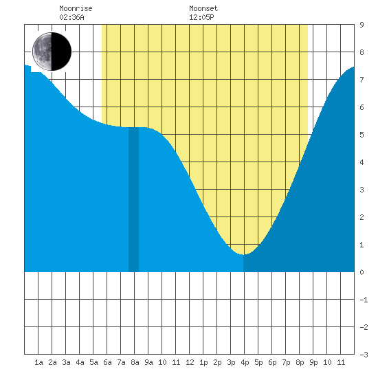 Fort Ebey tide chart for Saturday, May 9, 2026
