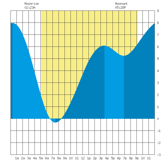 Fort Ebey tide chart for Thursday, June 11, 2026
