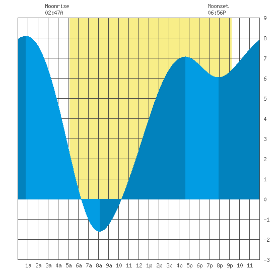 Fort Ebey tide chart for Friday, June 12, 2026