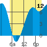 Fort Ebey tide chart for Friday, June 12, 2026