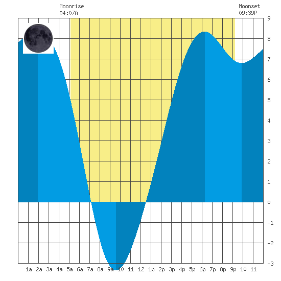 Fort Ebey tide chart for Sunday, June 14, 2026