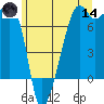 Fort Ebey tide chart for Sunday, June 14, 2026