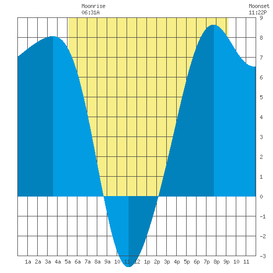 Fort Ebey tide chart for Tuesday, June 16, 2026