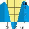 Fort Ebey tide chart for Tuesday, June 16, 2026