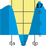 Fort Ebey tide chart for Wednesday, June 17, 2026