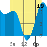 Fort Ebey tide chart for Friday, June 19, 2026
