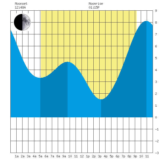 Fort Ebey tide chart for Sunday, June 21, 2026