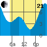 Fort Ebey tide chart for Sunday, June 21, 2026