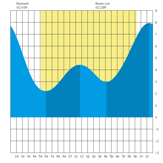 Fort Ebey tide chart for Monday, June 22, 2026