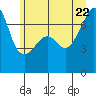 Fort Ebey tide chart for Monday, June 22, 2026