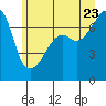 Fort Ebey tide chart for Tuesday, June 23, 2026