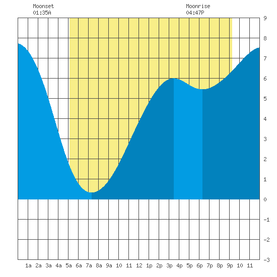 Fort Ebey tide chart for Wednesday, June 24, 2026