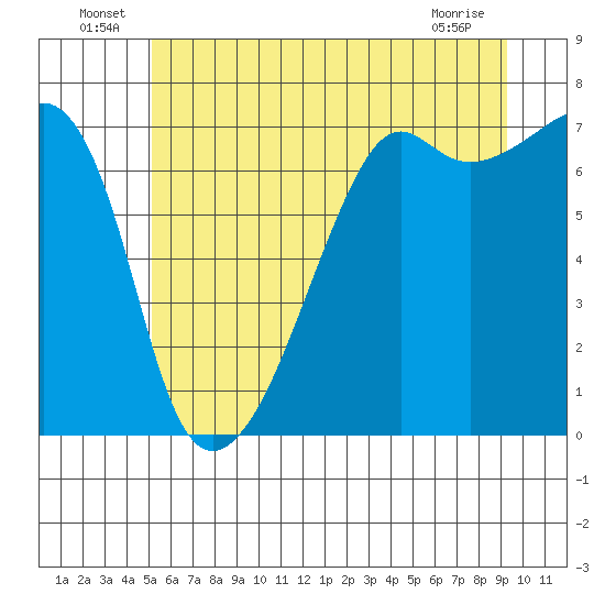 Fort Ebey tide chart for Thursday, June 25, 2026