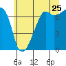 Fort Ebey tide chart for Thursday, June 25, 2026