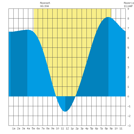 Fort Ebey tide chart for Tuesday, June 2, 2026