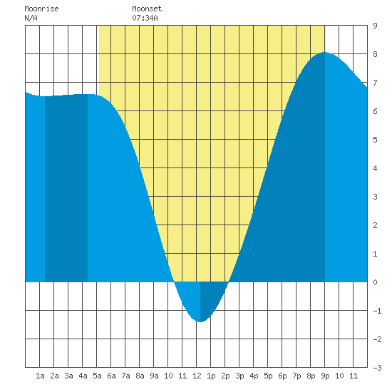 Fort Ebey tide chart for Wednesday, June 3, 2026