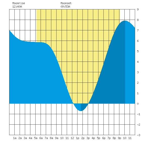Fort Ebey tide chart for Friday, June 5, 2026
