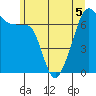Fort Ebey tide chart for Friday, June 5, 2026