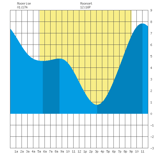 Fort Ebey tide chart for Sunday, June 7, 2026