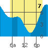 Fort Ebey tide chart for Sunday, June 7, 2026
