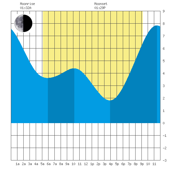 Fort Ebey tide chart for Monday, June 8, 2026