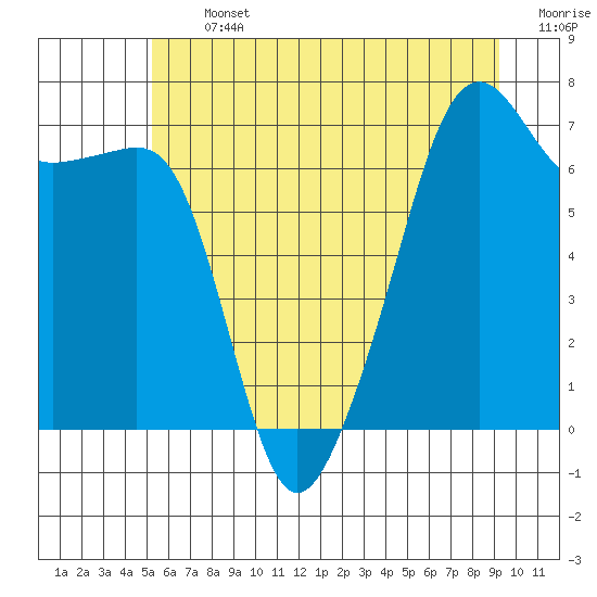 Fort Ebey tide chart for Thursday, July 2, 2026