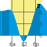 Fort Ebey tide chart for Thursday, July 2, 2026