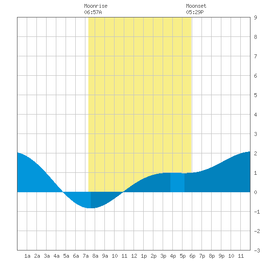 Point Pinellas tide chart for Tuesday, January 12, 2021