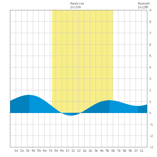 Point Pinellas tide chart for Sunday, January 17, 2021