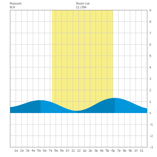 Point Pinellas tide chart for Tuesday, January 19, 2021