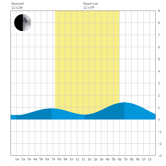 Point Pinellas tide chart for Wednesday, January 20, 2021