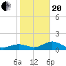 Point Pinellas tide chart for Wednesday, January 20, 2021