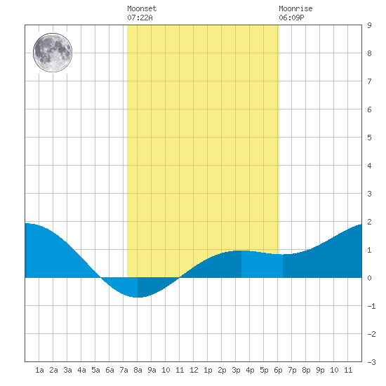 Point Pinellas tide chart for Thursday, January 28, 2021