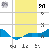 Point Pinellas tide chart for Thursday, January 28, 2021