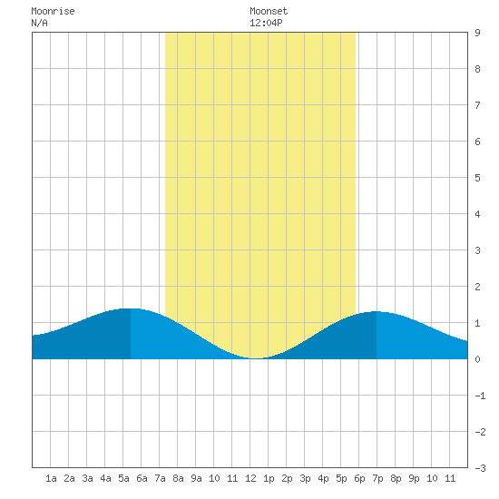 Point Pinellas tide chart for Tuesday, January 5, 2021