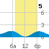 Point Pinellas tide chart for Tuesday, January 5, 2021