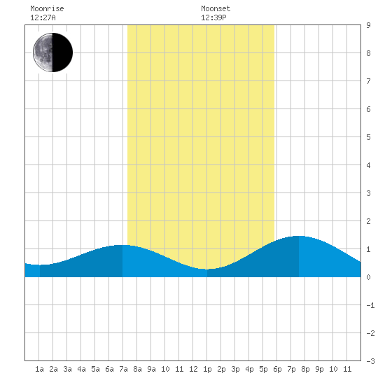 Point Pinellas tide chart for Wednesday, January 6, 2021