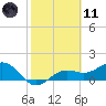 Point Pinellas tide chart for Thursday, February 11, 2021
