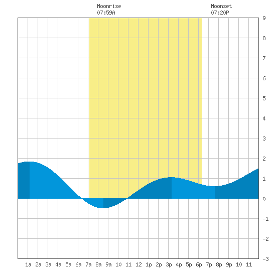 Point Pinellas tide chart for Friday, February 12, 2021