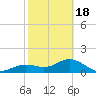 Point Pinellas tide chart for Thursday, February 18, 2021
