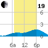 Point Pinellas tide chart for Friday, February 19, 2021