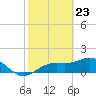 Point Pinellas tide chart for Tuesday, February 23, 2021