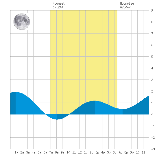 Point Pinellas tide chart for Saturday, February 27, 2021