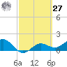 Point Pinellas tide chart for Saturday, February 27, 2021