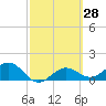 Point Pinellas tide chart for Sunday, February 28, 2021